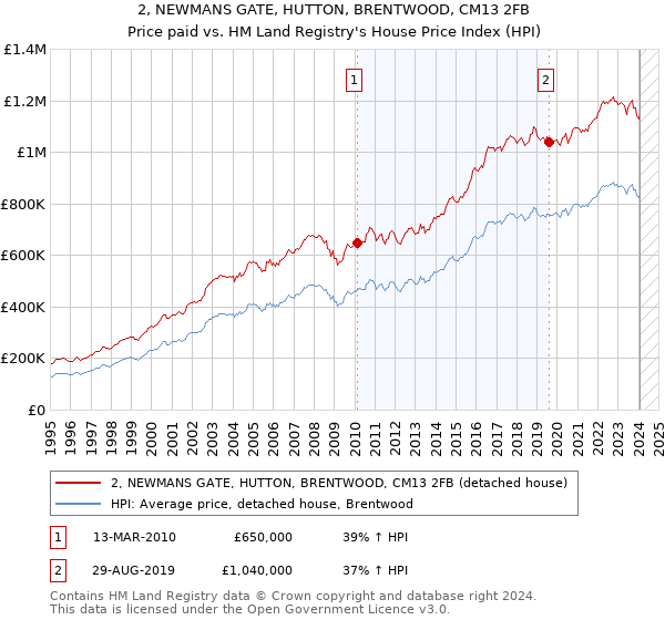 2, NEWMANS GATE, HUTTON, BRENTWOOD, CM13 2FB: Price paid vs HM Land Registry's House Price Index