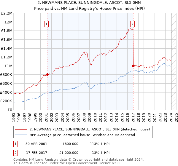 2, NEWMANS PLACE, SUNNINGDALE, ASCOT, SL5 0HN: Price paid vs HM Land Registry's House Price Index