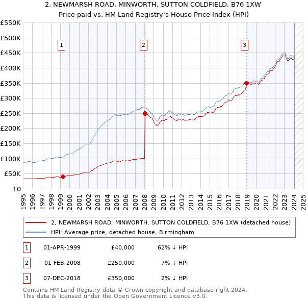 2, NEWMARSH ROAD, MINWORTH, SUTTON COLDFIELD, B76 1XW: Price paid vs HM Land Registry's House Price Index