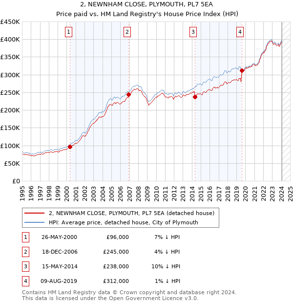2, NEWNHAM CLOSE, PLYMOUTH, PL7 5EA: Price paid vs HM Land Registry's House Price Index