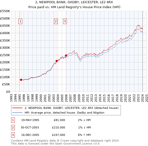 2, NEWPOOL BANK, OADBY, LEICESTER, LE2 4RX: Price paid vs HM Land Registry's House Price Index