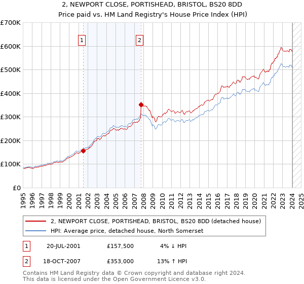 2, NEWPORT CLOSE, PORTISHEAD, BRISTOL, BS20 8DD: Price paid vs HM Land Registry's House Price Index
