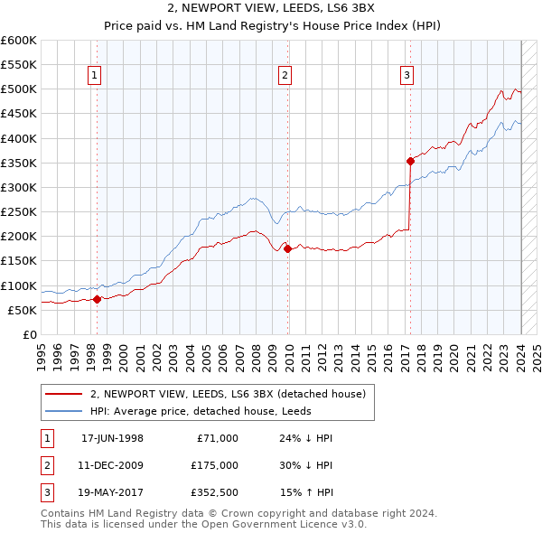 2, NEWPORT VIEW, LEEDS, LS6 3BX: Price paid vs HM Land Registry's House Price Index