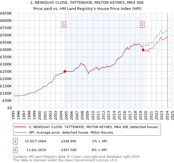 2, NEWQUAY CLOSE, TATTENHOE, MILTON KEYNES, MK4 3DE: Price paid vs HM Land Registry's House Price Index