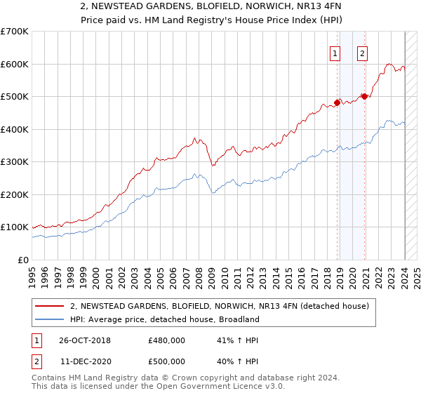 2, NEWSTEAD GARDENS, BLOFIELD, NORWICH, NR13 4FN: Price paid vs HM Land Registry's House Price Index
