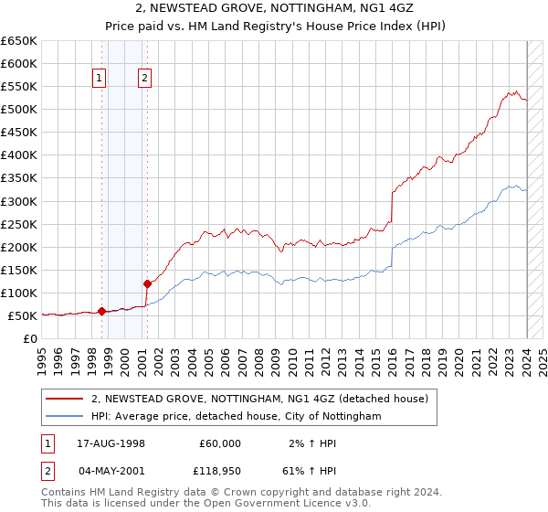2, NEWSTEAD GROVE, NOTTINGHAM, NG1 4GZ: Price paid vs HM Land Registry's House Price Index