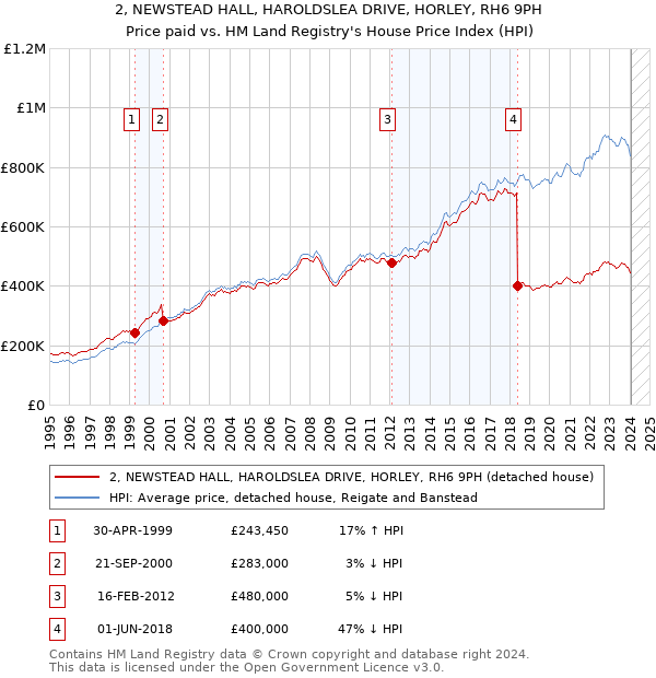 2, NEWSTEAD HALL, HAROLDSLEA DRIVE, HORLEY, RH6 9PH: Price paid vs HM Land Registry's House Price Index