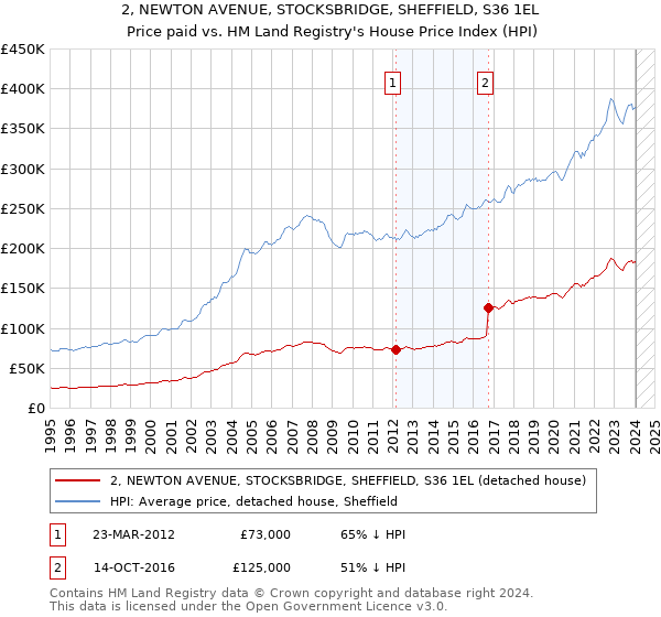 2, NEWTON AVENUE, STOCKSBRIDGE, SHEFFIELD, S36 1EL: Price paid vs HM Land Registry's House Price Index