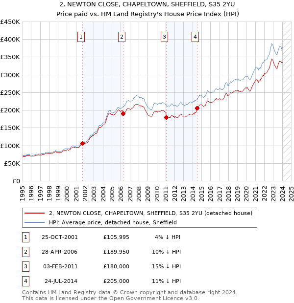 2, NEWTON CLOSE, CHAPELTOWN, SHEFFIELD, S35 2YU: Price paid vs HM Land Registry's House Price Index