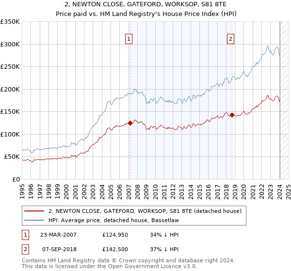 2, NEWTON CLOSE, GATEFORD, WORKSOP, S81 8TE: Price paid vs HM Land Registry's House Price Index