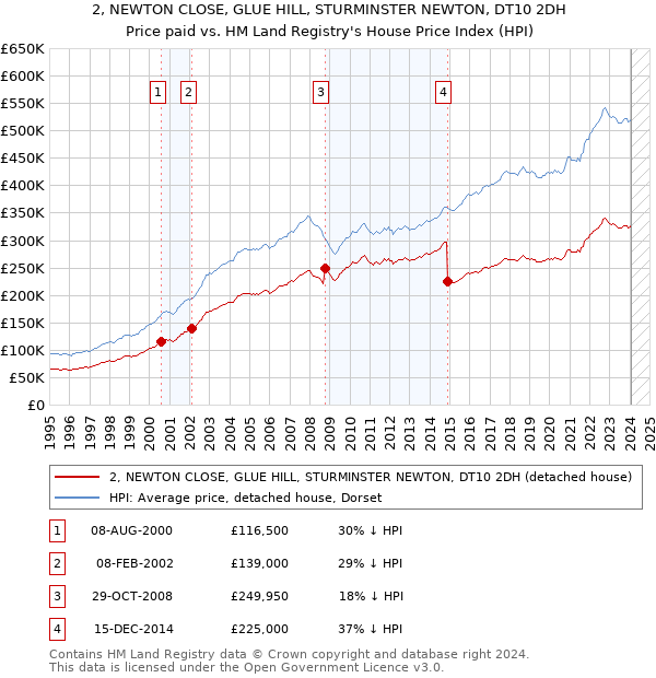 2, NEWTON CLOSE, GLUE HILL, STURMINSTER NEWTON, DT10 2DH: Price paid vs HM Land Registry's House Price Index