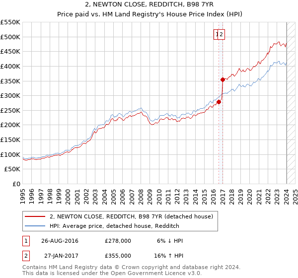 2, NEWTON CLOSE, REDDITCH, B98 7YR: Price paid vs HM Land Registry's House Price Index