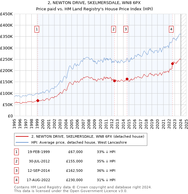 2, NEWTON DRIVE, SKELMERSDALE, WN8 6PX: Price paid vs HM Land Registry's House Price Index