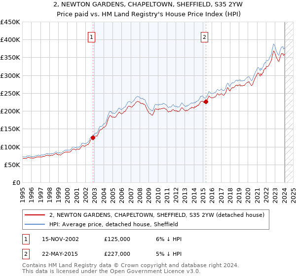 2, NEWTON GARDENS, CHAPELTOWN, SHEFFIELD, S35 2YW: Price paid vs HM Land Registry's House Price Index