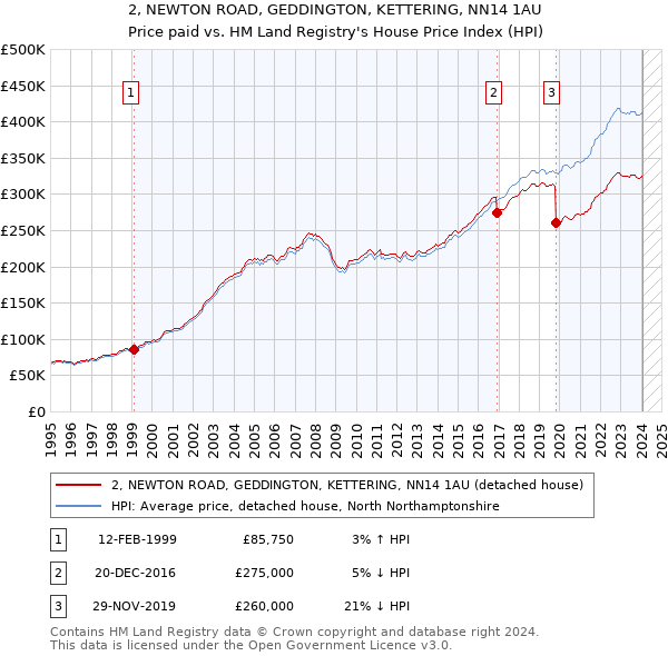 2, NEWTON ROAD, GEDDINGTON, KETTERING, NN14 1AU: Price paid vs HM Land Registry's House Price Index