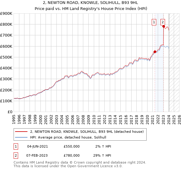 2, NEWTON ROAD, KNOWLE, SOLIHULL, B93 9HL: Price paid vs HM Land Registry's House Price Index