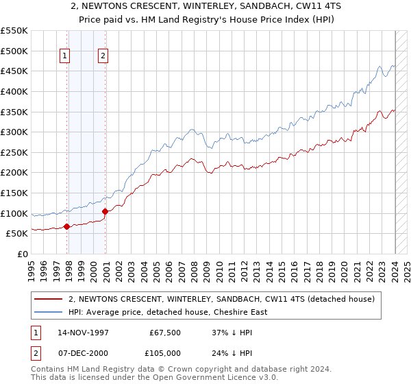 2, NEWTONS CRESCENT, WINTERLEY, SANDBACH, CW11 4TS: Price paid vs HM Land Registry's House Price Index