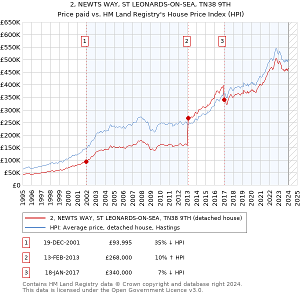 2, NEWTS WAY, ST LEONARDS-ON-SEA, TN38 9TH: Price paid vs HM Land Registry's House Price Index