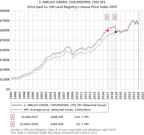 2, NIBLICK GREEN, CHELMSFORD, CM3 3FS: Price paid vs HM Land Registry's House Price Index