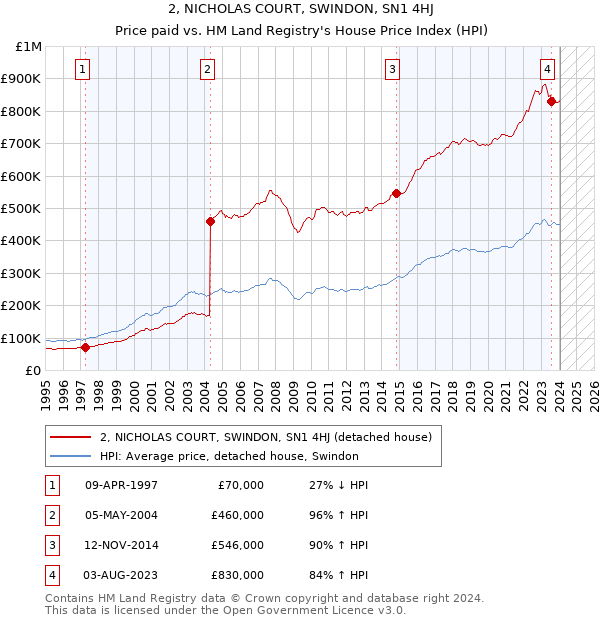 2, NICHOLAS COURT, SWINDON, SN1 4HJ: Price paid vs HM Land Registry's House Price Index