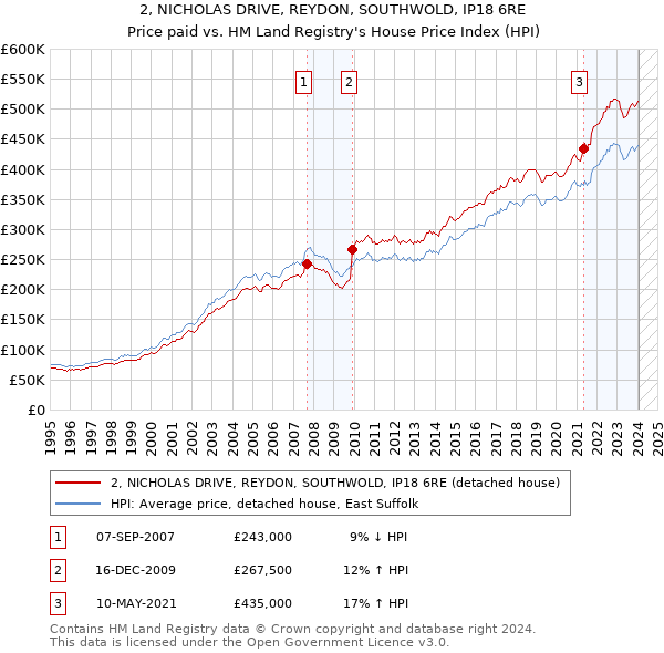 2, NICHOLAS DRIVE, REYDON, SOUTHWOLD, IP18 6RE: Price paid vs HM Land Registry's House Price Index