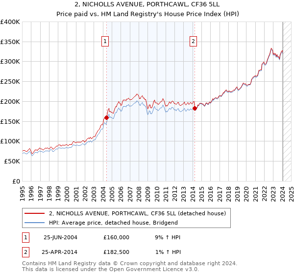 2, NICHOLLS AVENUE, PORTHCAWL, CF36 5LL: Price paid vs HM Land Registry's House Price Index