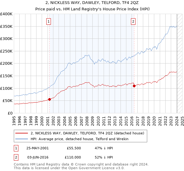 2, NICKLESS WAY, DAWLEY, TELFORD, TF4 2QZ: Price paid vs HM Land Registry's House Price Index