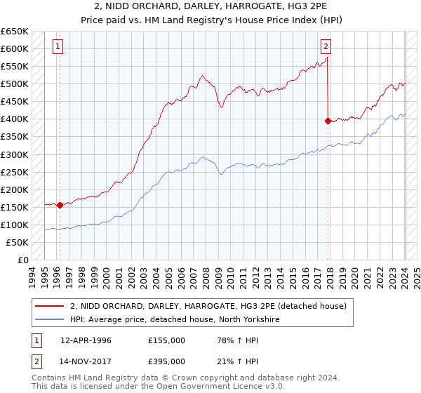 2, NIDD ORCHARD, DARLEY, HARROGATE, HG3 2PE: Price paid vs HM Land Registry's House Price Index