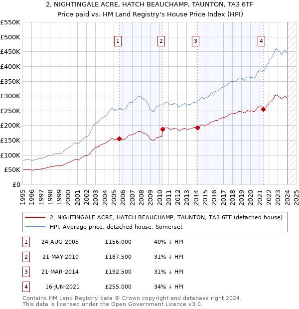 2, NIGHTINGALE ACRE, HATCH BEAUCHAMP, TAUNTON, TA3 6TF: Price paid vs HM Land Registry's House Price Index