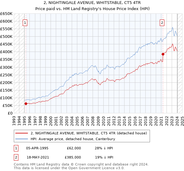 2, NIGHTINGALE AVENUE, WHITSTABLE, CT5 4TR: Price paid vs HM Land Registry's House Price Index