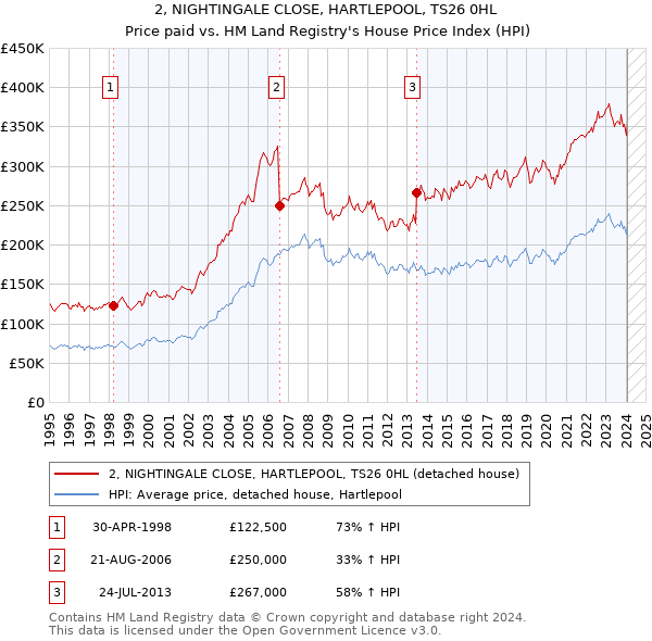 2, NIGHTINGALE CLOSE, HARTLEPOOL, TS26 0HL: Price paid vs HM Land Registry's House Price Index