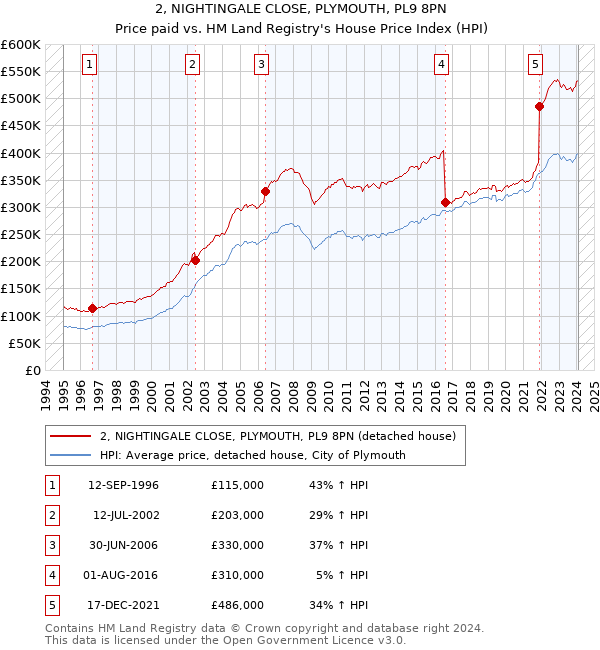 2, NIGHTINGALE CLOSE, PLYMOUTH, PL9 8PN: Price paid vs HM Land Registry's House Price Index