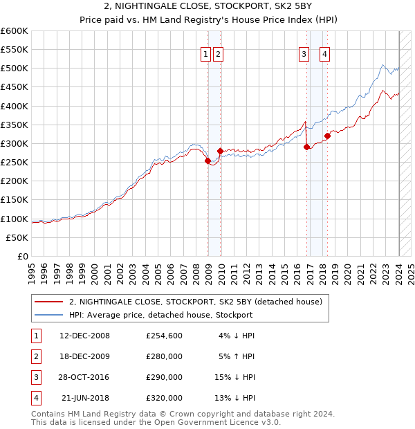 2, NIGHTINGALE CLOSE, STOCKPORT, SK2 5BY: Price paid vs HM Land Registry's House Price Index