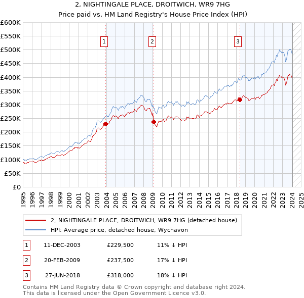 2, NIGHTINGALE PLACE, DROITWICH, WR9 7HG: Price paid vs HM Land Registry's House Price Index