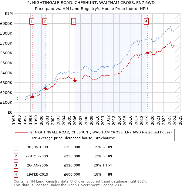 2, NIGHTINGALE ROAD, CHESHUNT, WALTHAM CROSS, EN7 6WD: Price paid vs HM Land Registry's House Price Index