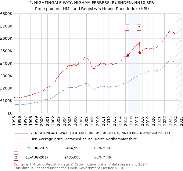2, NIGHTINGALE WAY, HIGHAM FERRERS, RUSHDEN, NN10 8PR: Price paid vs HM Land Registry's House Price Index