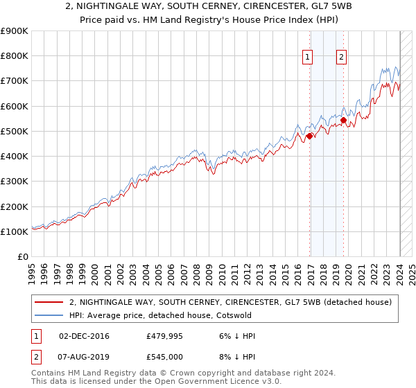 2, NIGHTINGALE WAY, SOUTH CERNEY, CIRENCESTER, GL7 5WB: Price paid vs HM Land Registry's House Price Index