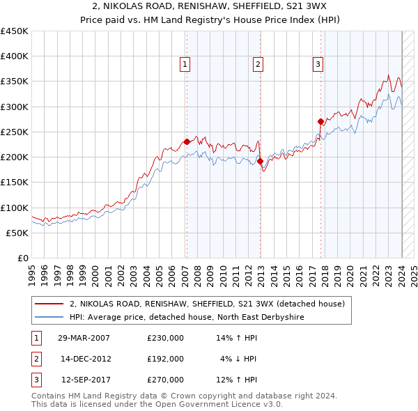 2, NIKOLAS ROAD, RENISHAW, SHEFFIELD, S21 3WX: Price paid vs HM Land Registry's House Price Index