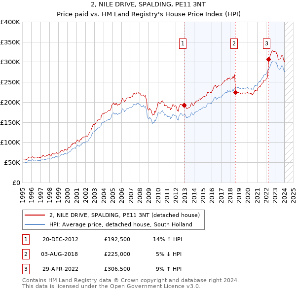 2, NILE DRIVE, SPALDING, PE11 3NT: Price paid vs HM Land Registry's House Price Index