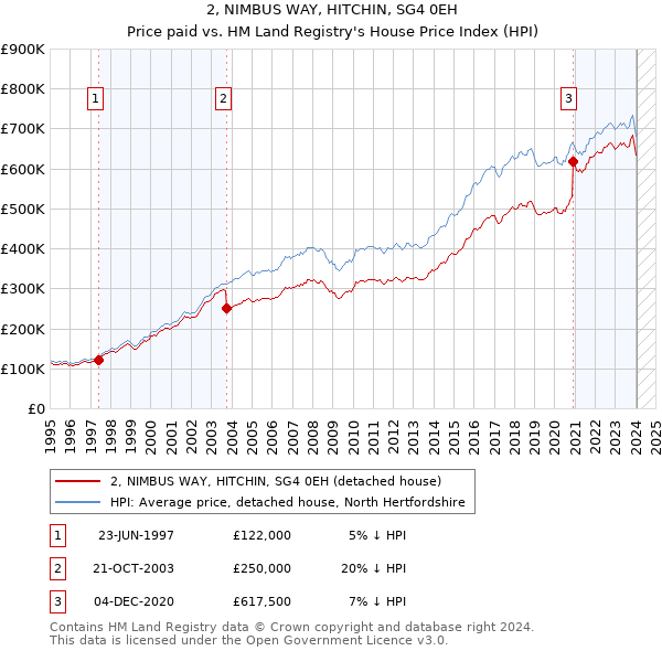 2, NIMBUS WAY, HITCHIN, SG4 0EH: Price paid vs HM Land Registry's House Price Index