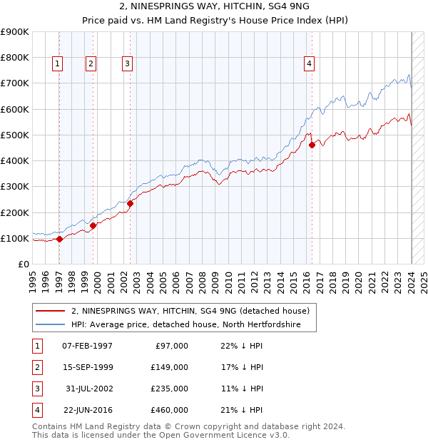 2, NINESPRINGS WAY, HITCHIN, SG4 9NG: Price paid vs HM Land Registry's House Price Index