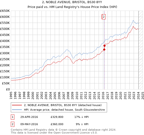 2, NOBLE AVENUE, BRISTOL, BS30 8YY: Price paid vs HM Land Registry's House Price Index