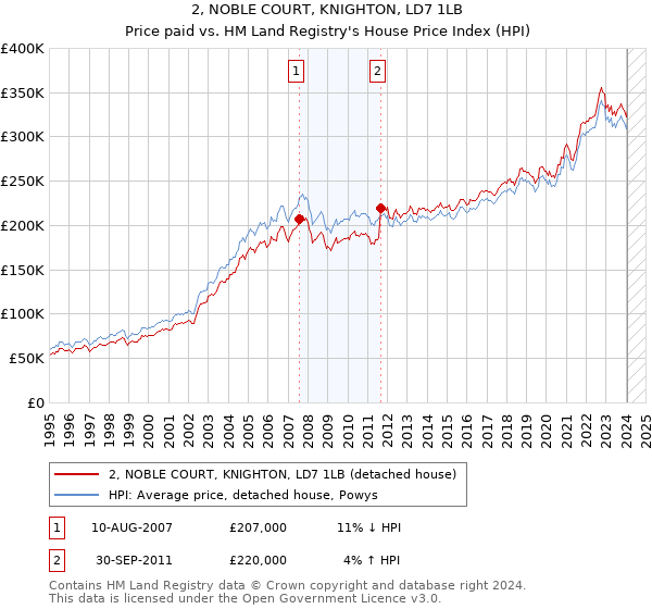 2, NOBLE COURT, KNIGHTON, LD7 1LB: Price paid vs HM Land Registry's House Price Index
