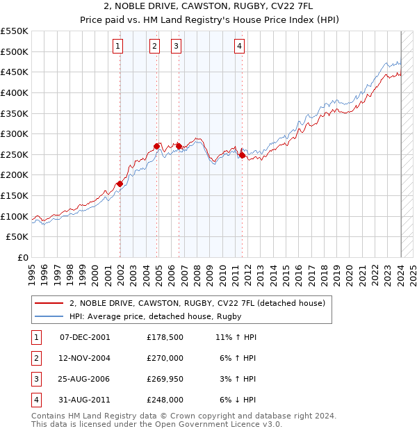 2, NOBLE DRIVE, CAWSTON, RUGBY, CV22 7FL: Price paid vs HM Land Registry's House Price Index