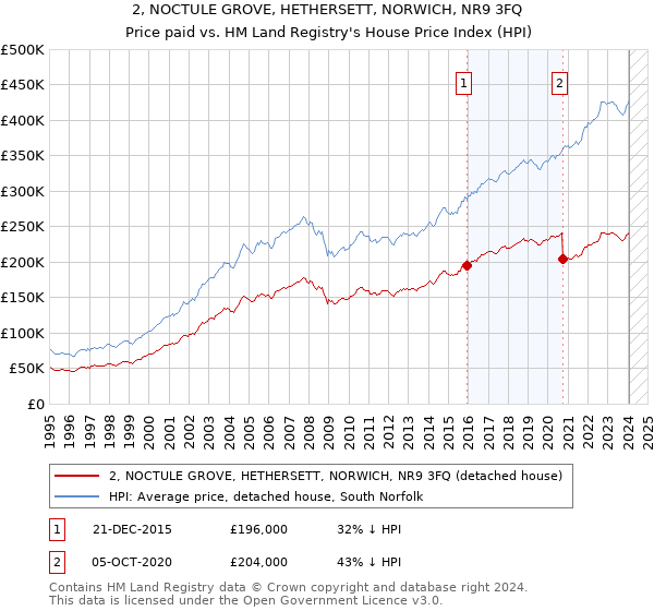 2, NOCTULE GROVE, HETHERSETT, NORWICH, NR9 3FQ: Price paid vs HM Land Registry's House Price Index