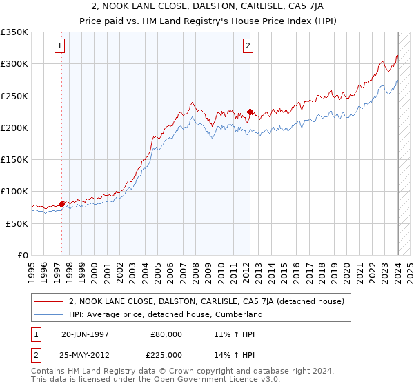 2, NOOK LANE CLOSE, DALSTON, CARLISLE, CA5 7JA: Price paid vs HM Land Registry's House Price Index