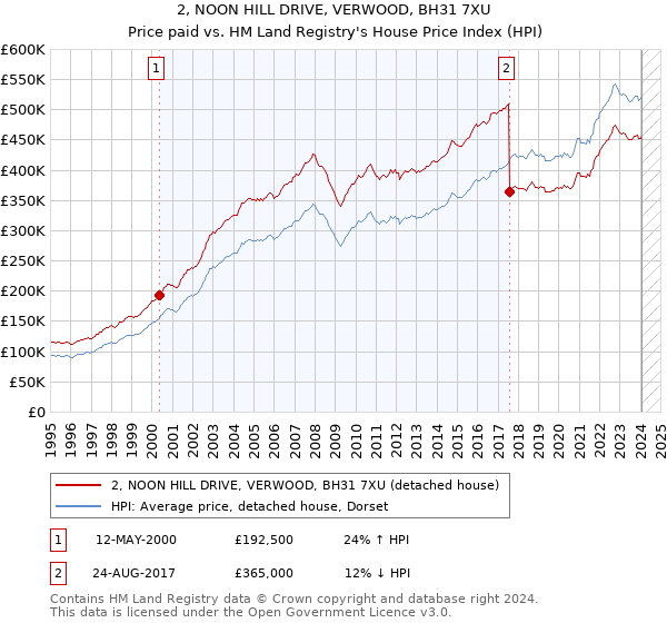 2, NOON HILL DRIVE, VERWOOD, BH31 7XU: Price paid vs HM Land Registry's House Price Index