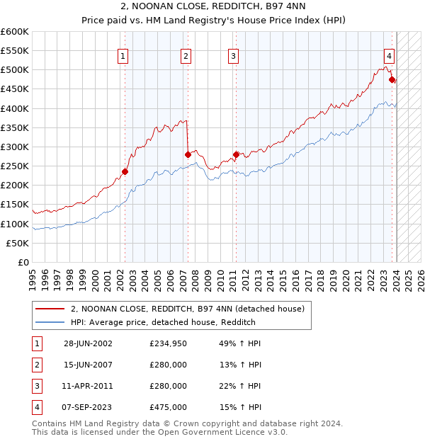 2, NOONAN CLOSE, REDDITCH, B97 4NN: Price paid vs HM Land Registry's House Price Index