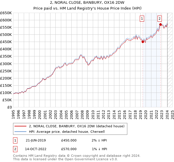 2, NORAL CLOSE, BANBURY, OX16 2DW: Price paid vs HM Land Registry's House Price Index