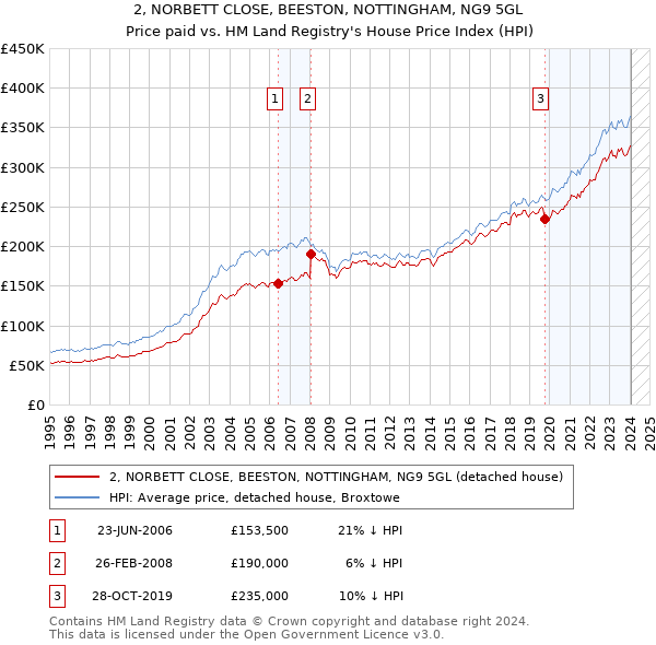 2, NORBETT CLOSE, BEESTON, NOTTINGHAM, NG9 5GL: Price paid vs HM Land Registry's House Price Index